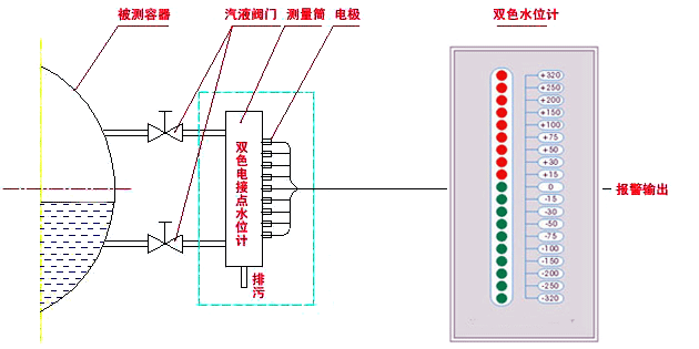 電接點(diǎn)水位計(jì)測(cè)量筒、電接點(diǎn)水位計(jì)電極和雙色水位計(jì)