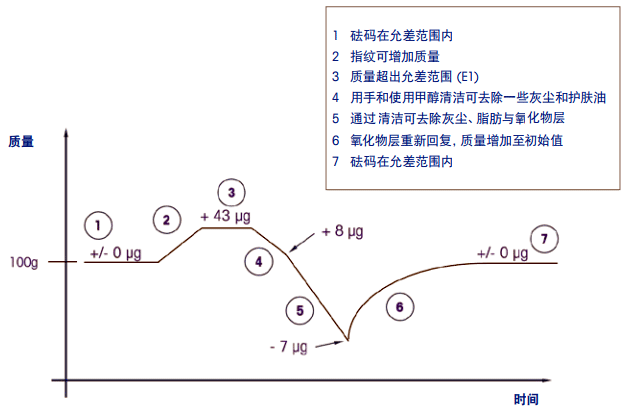 指紋有可能對砝碼質(zhì)量產(chǎn)生永久性影響 指紋有可能對砝碼質(zhì)量產(chǎn)生永久性影響