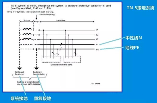 IEC60364定義的TN-S接地系統(tǒng) IEC60364定義的TN-S接地系統(tǒng)