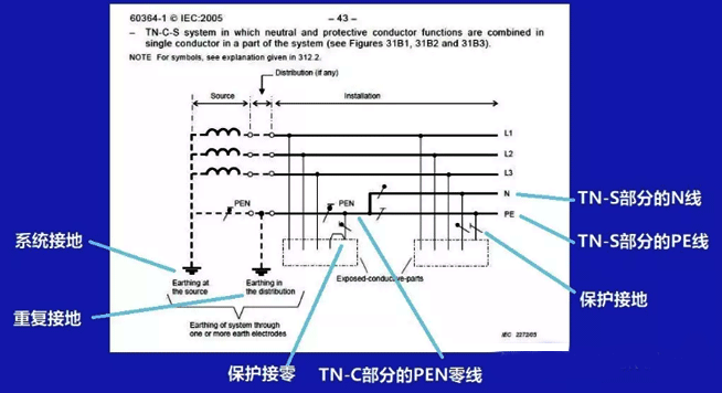 IEC60364定義的TN-C-S接地系統(tǒng) IEC60364定義的TN-C-S接地系統(tǒng)
