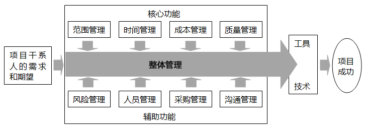 項(xiàng)目管理九大知識(shí)體系示意圖 項(xiàng)目管理九大知識(shí)體系示意圖