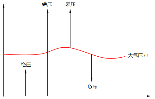 絕對壓力、表壓、負(fù)壓(真空度)關(guān)系