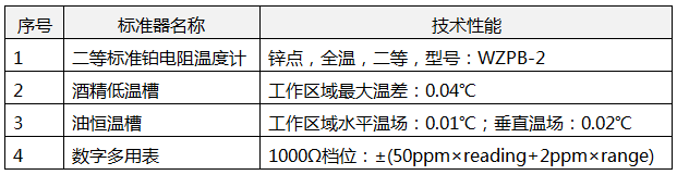 進(jìn)行熱電阻示值誤差測(cè)量值不確定度評(píng)定所需計(jì)量標(biāo)準(zhǔn)設(shè)備 進(jìn)行熱電阻示值誤差測(cè)量值不確定度評(píng)定所需計(jì)量標(biāo)準(zhǔn)設(shè)備