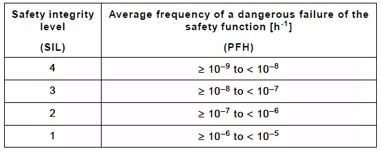 IEC61508標(biāo)準(zhǔn)中對PFH的要求 IEC61508標(biāo)準(zhǔn)中對PFH的要求