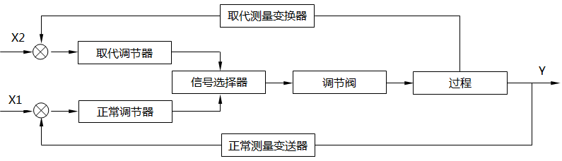 信號選擇器位于調節(jié)器的輸出端的選擇系統(tǒng)框圖 信號選擇器位于調節(jié)器的輸出端的選擇系統(tǒng)框圖