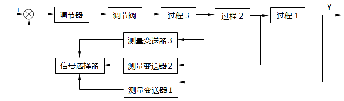 信號選擇器位于調節(jié)器之前的選擇系統(tǒng)框圖 信號選擇器位于調節(jié)器之前的選擇系統(tǒng)框圖