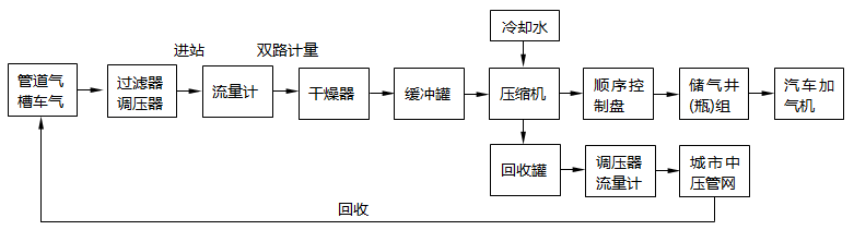 CNG加氣標準站工藝流程 CNG加氣標準站工藝流程