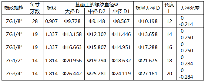 55°密封圓錐管螺紋連接的壓力表螺紋規(guī)格 55°密封圓錐管螺紋連接的壓力表螺紋規(guī)格