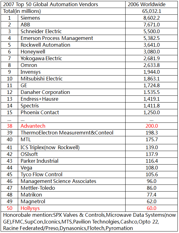 2007年世界自動化50強名單 2007年世界自動化50強名單