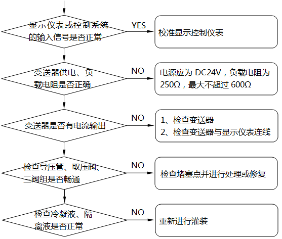 差壓式液位計顯示不正?；虿蛔兓收系臋z查及處理示意圖