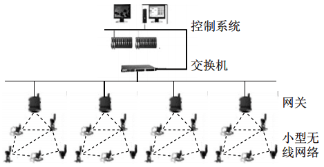 平行接入控制系統(tǒng)的小型現(xiàn)場無線網(wǎng)絡(luò) 平行接入控制系統(tǒng)的小型現(xiàn)場無線網(wǎng)絡(luò)