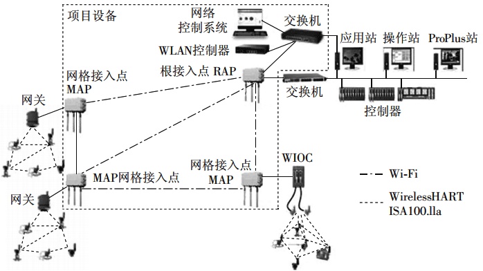 采用多個接入點的大中型現(xiàn)場無線網(wǎng)絡(luò) 采用多個接入點的大中型現(xiàn)場無線網(wǎng)絡(luò)