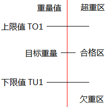三重量分區(qū)的檢重秤 三重量分區(qū)的檢重秤