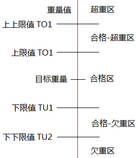 五重量分區(qū)的檢重秤 五重量分區(qū)的檢重秤