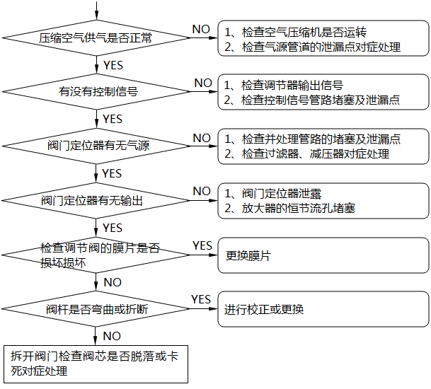 氣動(dòng)調(diào)節(jié)閥不動(dòng)作的檢查及處理 氣動(dòng)調(diào)節(jié)閥不動(dòng)作的檢查及處理