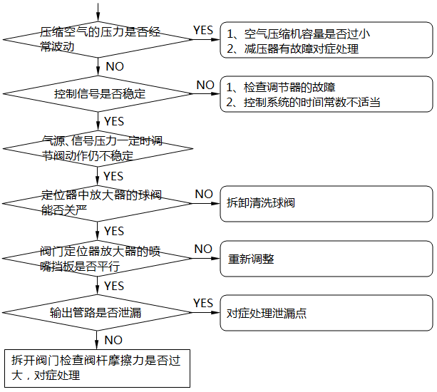 氣動(dòng)調(diào)節(jié)閥動(dòng)作不穩(wěn)定的檢查及處理 氣動(dòng)調(diào)節(jié)閥動(dòng)作不穩(wěn)定的檢查及處理