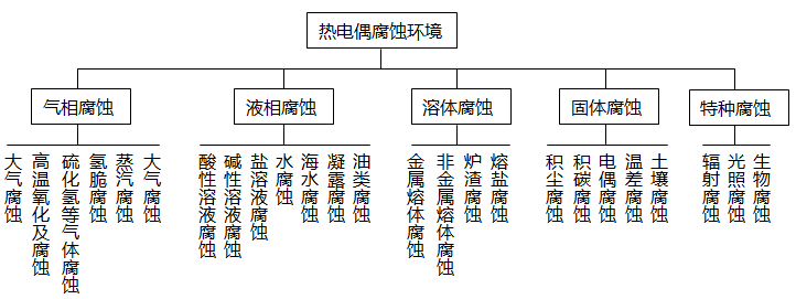 熱電偶的腐蝕可按所處環(huán)境分類 熱電偶的腐蝕可按所處環(huán)境分類
