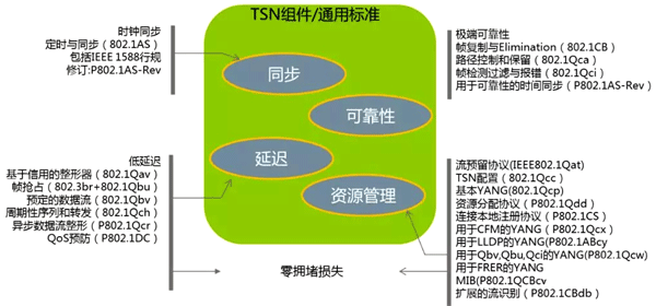 TNS必須考慮周期性和非周期性數(shù)據(jù)的同一網(wǎng)絡(luò)傳輸 TNS必須考慮周期性和非周期性數(shù)據(jù)的同一網(wǎng)絡(luò)傳輸
