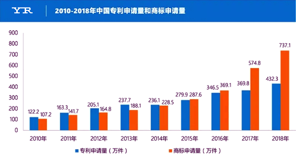 2010-2018年中國(guó)專利申請(qǐng)量和商標(biāo)申請(qǐng)量 2010-2018年中國(guó)專利申請(qǐng)量和商標(biāo)申請(qǐng)量