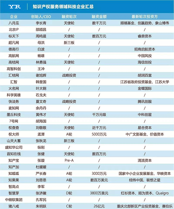 知識(shí)產(chǎn)權(quán)服務(wù)領(lǐng)域科技企業(yè)匯總(按照企業(yè)名稱字母排序) 知識(shí)產(chǎn)權(quán)服務(wù)領(lǐng)域科技企業(yè)匯總(按照企業(yè)名稱字母排序)