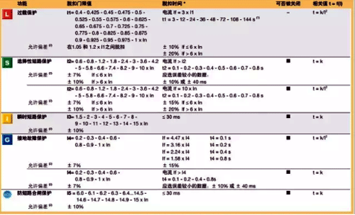 ABB脫扣器各參數(shù)具體門限值和時(shí)間值 ABB脫扣器各參數(shù)具體門限值和時(shí)間值