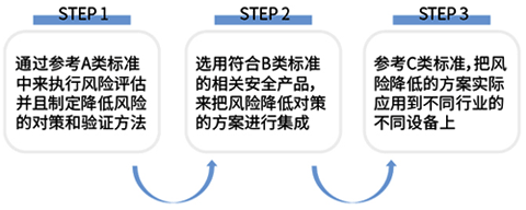 ISO-12100:2010中的風(fēng)險(xiǎn)減小過程迭代三步法 ISO-12100:2010中的風(fēng)險(xiǎn)減小過程迭代三步法