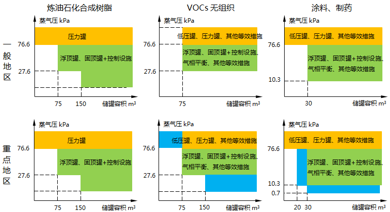 揮發(fā)性有機(jī)液體儲罐管控對象 揮發(fā)性有機(jī)液體儲罐管控對象