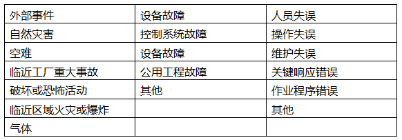 初始事件分類和內(nèi)容 初始事件分類和內(nèi)容