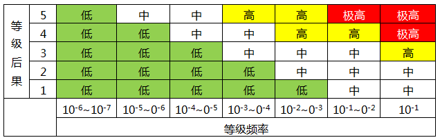 風險評估矩陣 風險評估矩陣