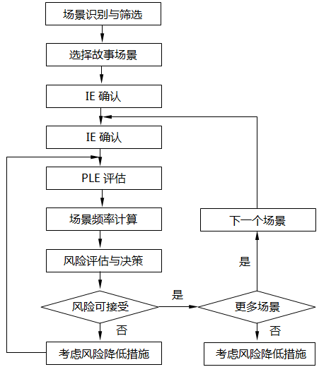 LOPA基本流程 LOPA基本流程