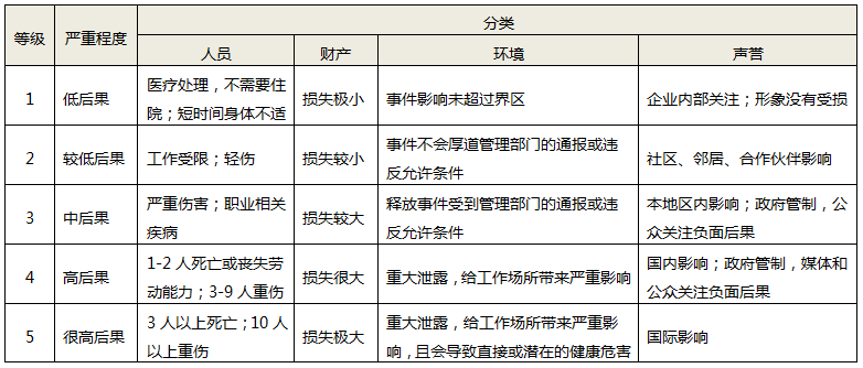 后果嚴重性等級表 后果嚴重性等級表