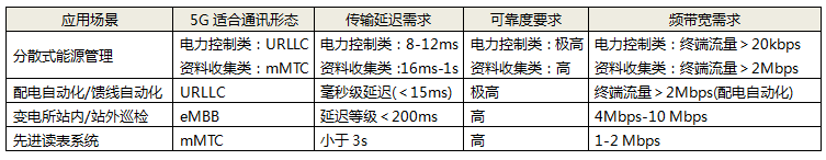 智慧電網(wǎng)應(yīng)用場景對通訊應(yīng)用要求 智慧電網(wǎng)應(yīng)用場景對通訊應(yīng)用要求