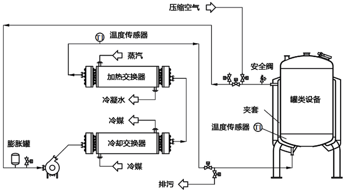 通過控溫回路進(jìn)行夾套間接控溫的溫度控制系統(tǒng) 通過控溫回路進(jìn)行夾套間接控溫的溫度控制系統(tǒng)