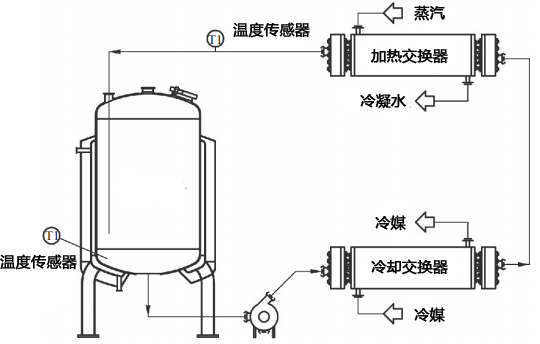 通過控溫回路進(jìn)行罐內(nèi)直接控溫的溫度控制系統(tǒng) 通過控溫回路進(jìn)行罐內(nèi)直接控溫的溫度控制系統(tǒng)
