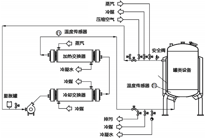 培養(yǎng)基快速滅菌和發(fā)酵過程精確控溫的發(fā)酵罐溫度控制設(shè)計(jì) 培養(yǎng)基快速滅菌和發(fā)酵過程精確控溫的發(fā)酵罐溫度控制設(shè)計(jì)