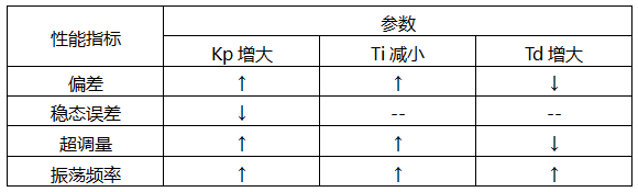 PID控制中各個比例系數(shù)的作用