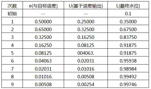n次加水水桶水位統(tǒng)計表
