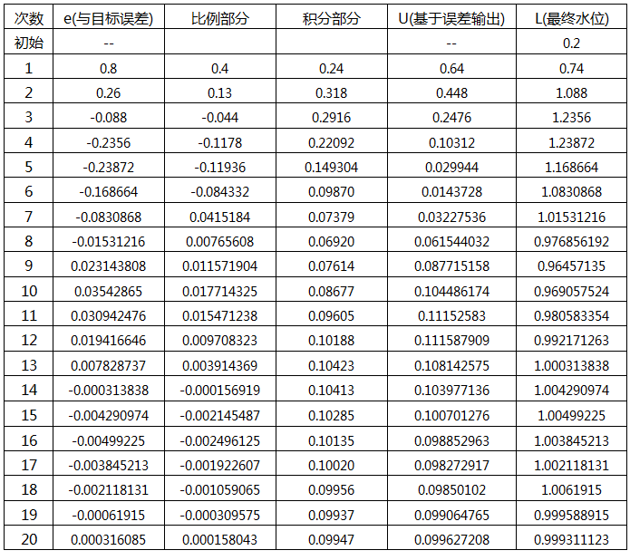 PID控制方式加水水位統(tǒng)計數(shù)據(jù)表