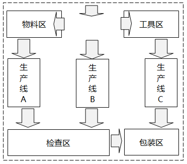 物料、在制品、產(chǎn)品和人員流動(dòng)較多的部門或設(shè)備應(yīng)該相鄰