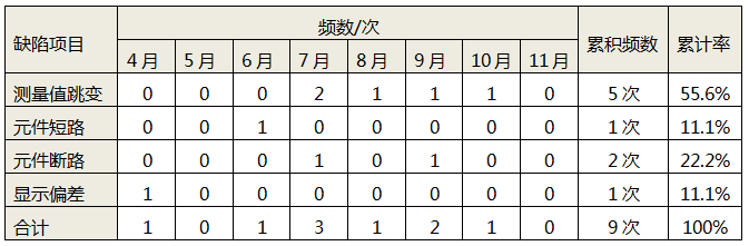 4-11月測溫系統(tǒng)缺陷統(tǒng)計(jì)表