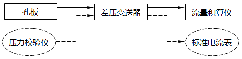 差壓式流量計(jì)儀表測量回路