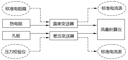 差壓式流量計(jì)帶溫度補(bǔ)償流量測量回路