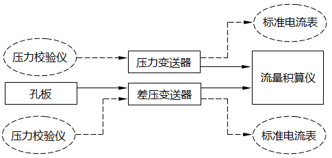 差壓式流量計(jì)帶壓力補(bǔ)償流量測量回路