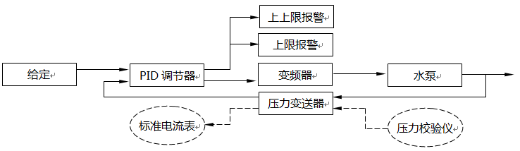 測量、控制、報(bào)警、聯(lián)鎖儀表回路