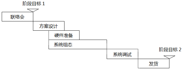 自動化項目第一階段計劃內(nèi)容 自動化項目第一階段計劃內(nèi)容