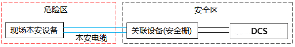 本安回路系統(tǒng)構成 本安回路系統(tǒng)構成
