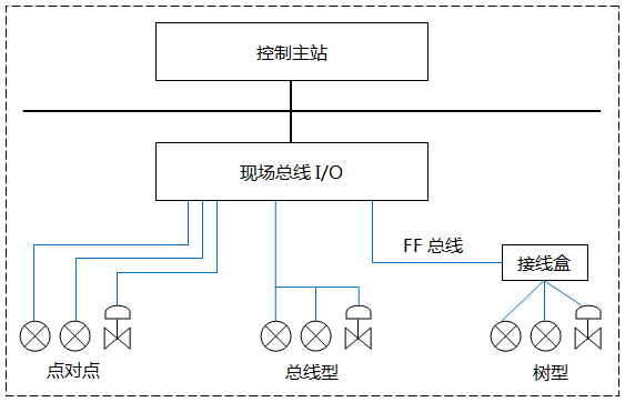 FF網(wǎng)絡(luò)拓撲 FF網(wǎng)絡(luò)拓撲