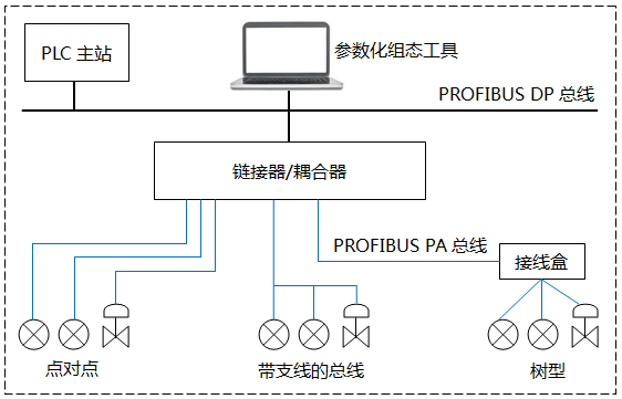 PROFIBUS PA網(wǎng)絡(luò)拓撲 PROFIBUS PA網(wǎng)絡(luò)拓撲