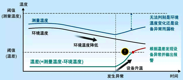柜內(nèi)狀態(tài)監(jiān)視設(shè)備軟件工作原理 柜內(nèi)狀態(tài)監(jiān)視設(shè)備軟件工作原理