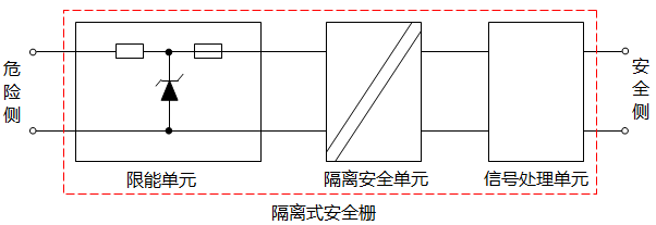 隔離式安全柵構(gòu)成 隔離式安全柵構(gòu)成